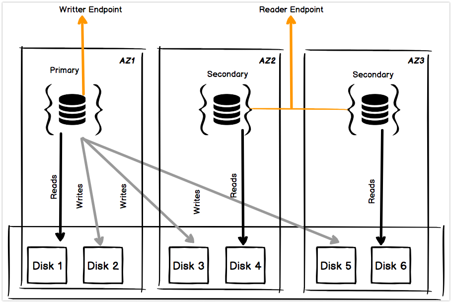 AWS DocumentDB