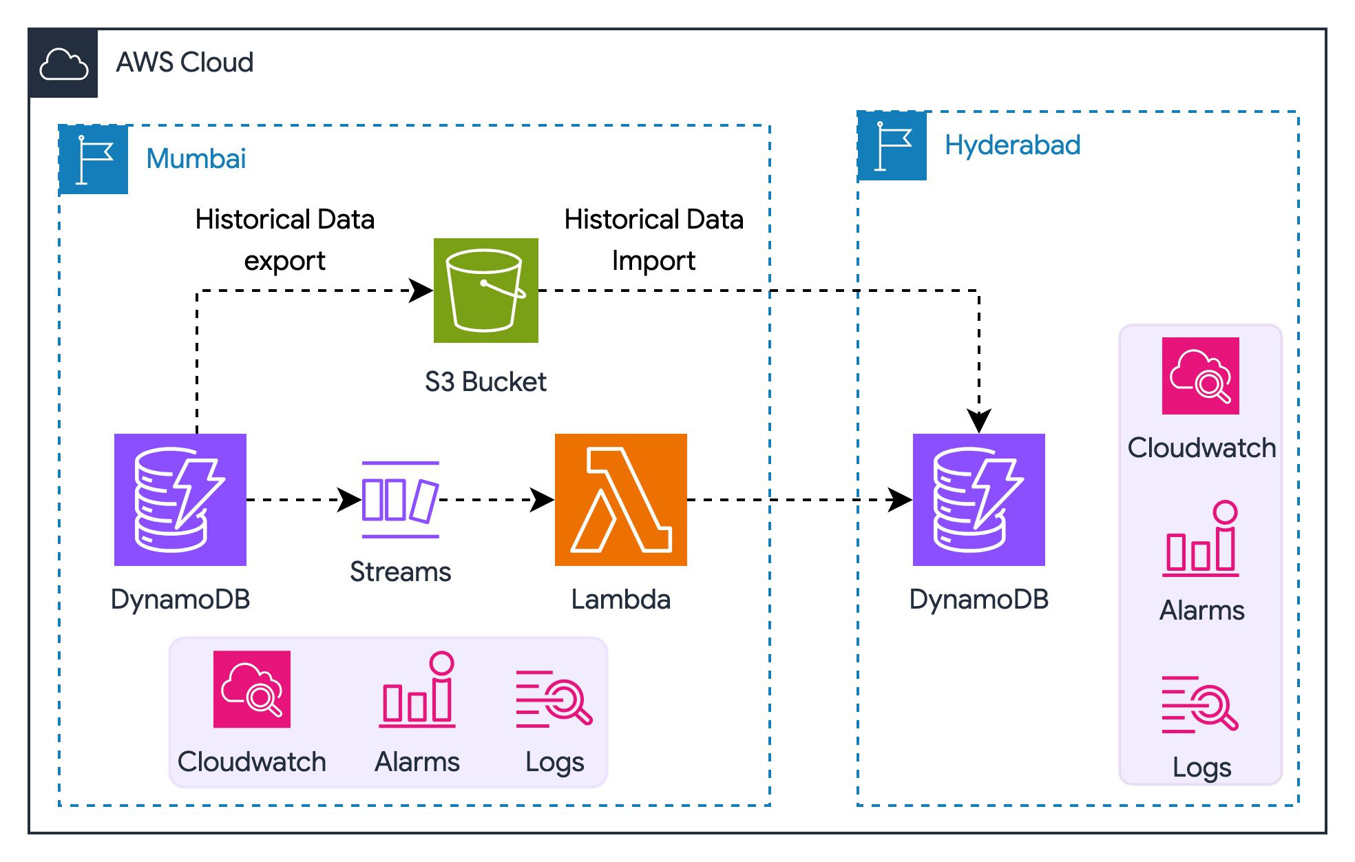 Amazon Aurora and Dynamodb DR Setup