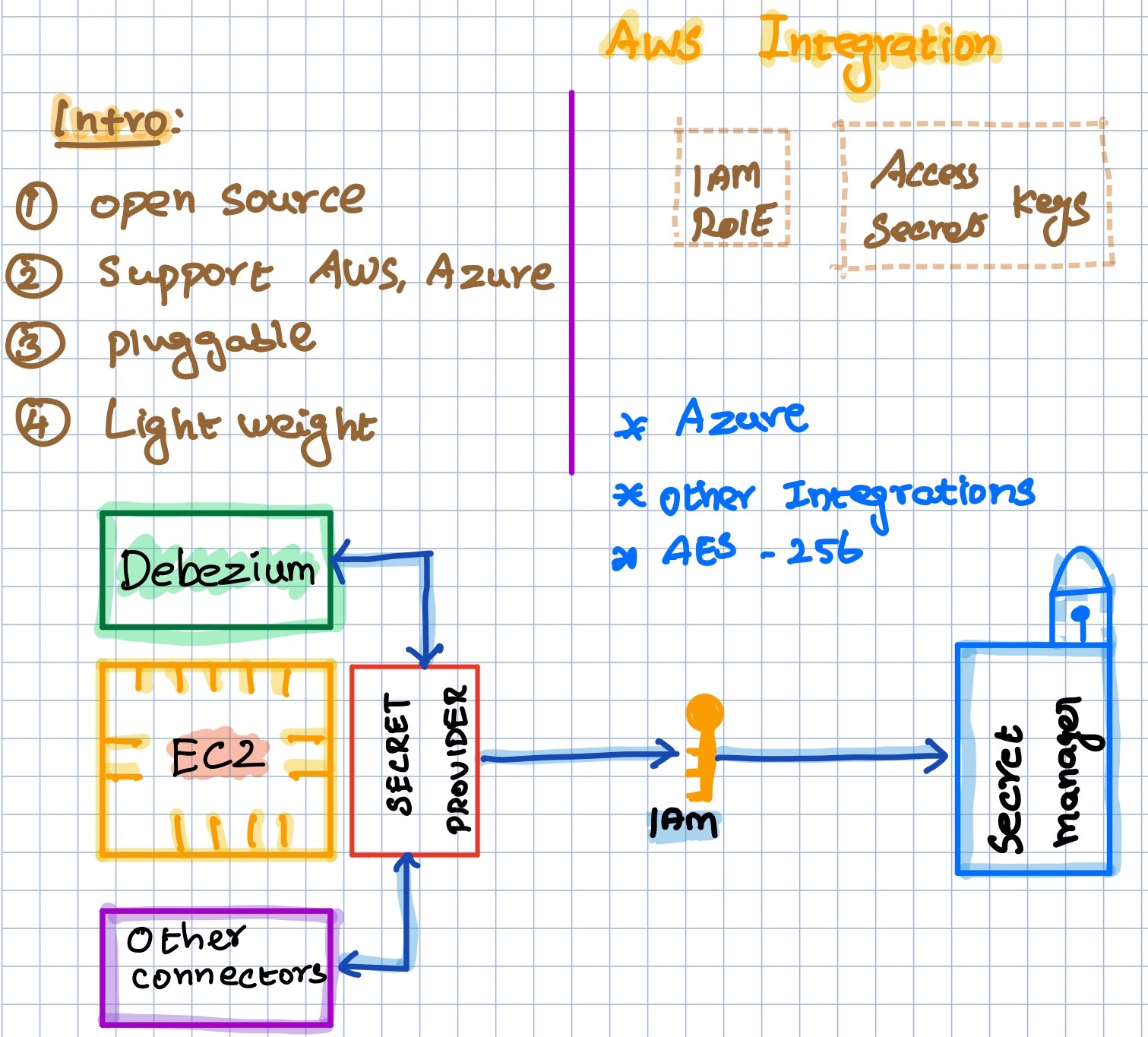 Integrate Debezium with AWS Secret Manager For Retrieving Passwords