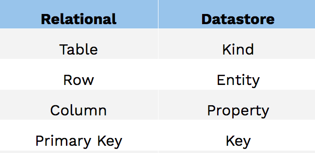 Internals Of Google DataStore And Technical Overview