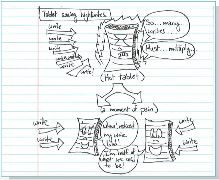 Internals Of Google DataStore And Technical Overview