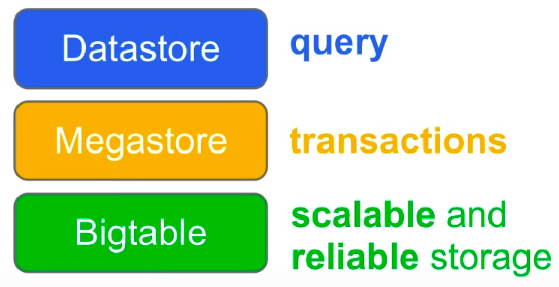 Internals Of Google DataStore And Technical Overview