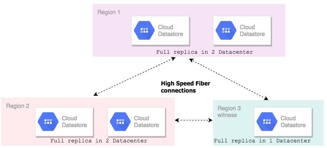 Internals Of Google DataStore And Technical Overview