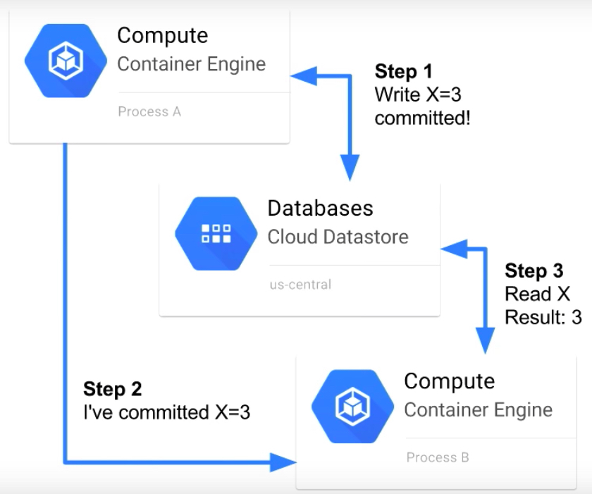 Internals Of Google DataStore And Technical Overview