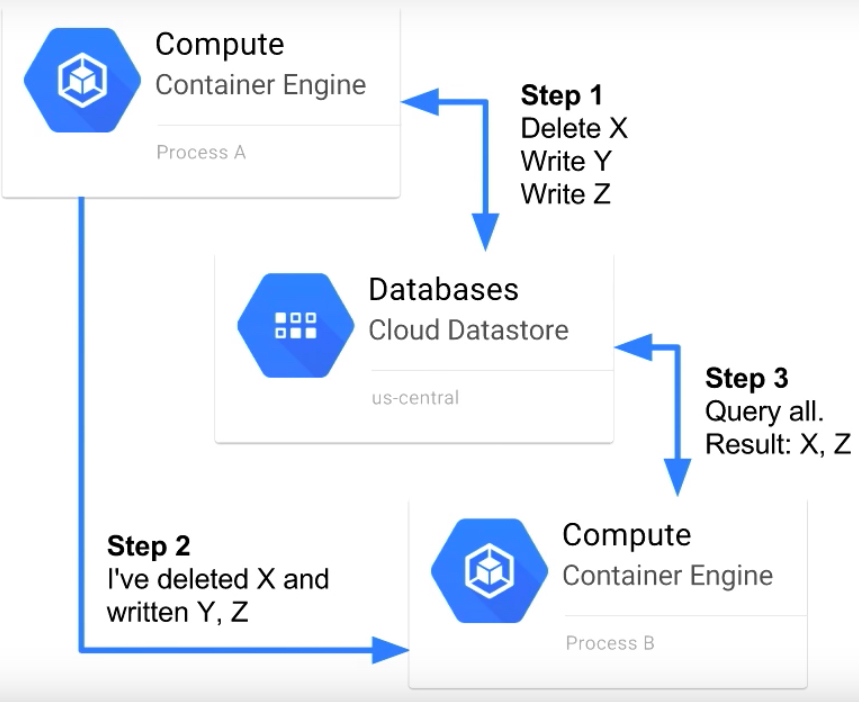 Internals Of Google DataStore And Technical Overview