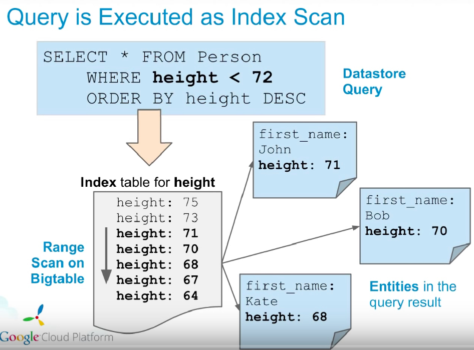 Internals Of Google DataStore And Technical Overview