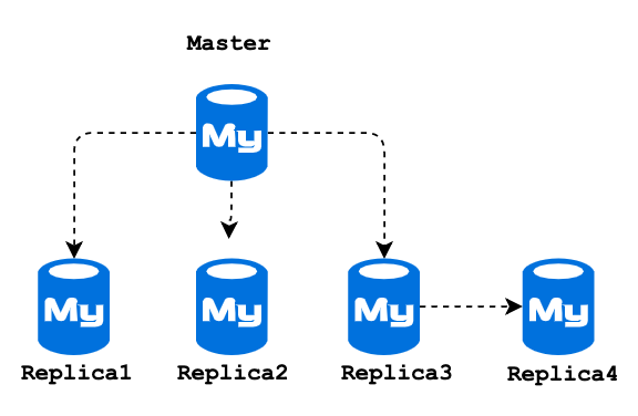 MySQL With DevOps 1 - Automate Database Archive