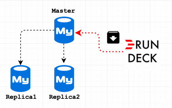 MySQL With DevOps 1 - Automate Database Archive