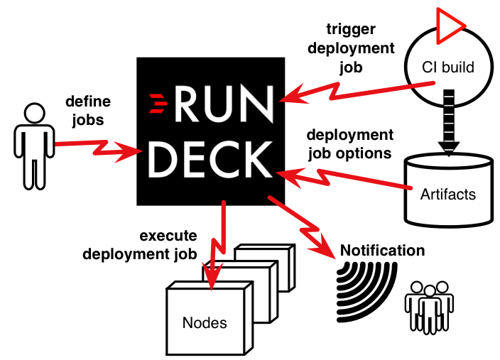 Install And Configure RunDeck 3.0 On CentOS 7