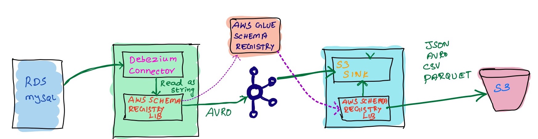 Integrate Debezium And Sink connectors With AWS Glue Schema Registry