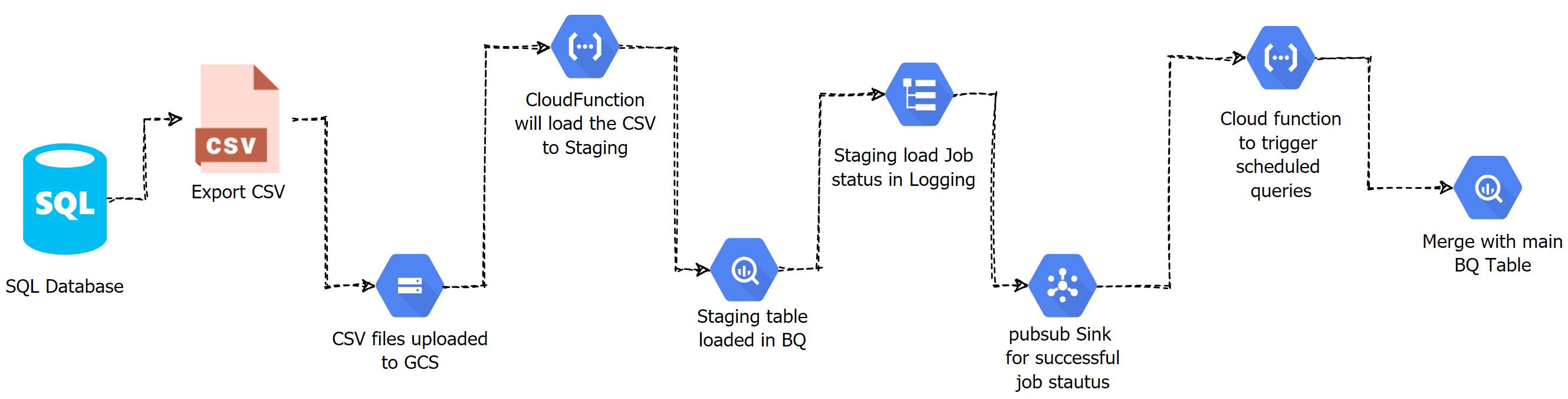 BigQuery Data Pipeline Without Any Orchestrator Just CloudFunction And PubSub%}