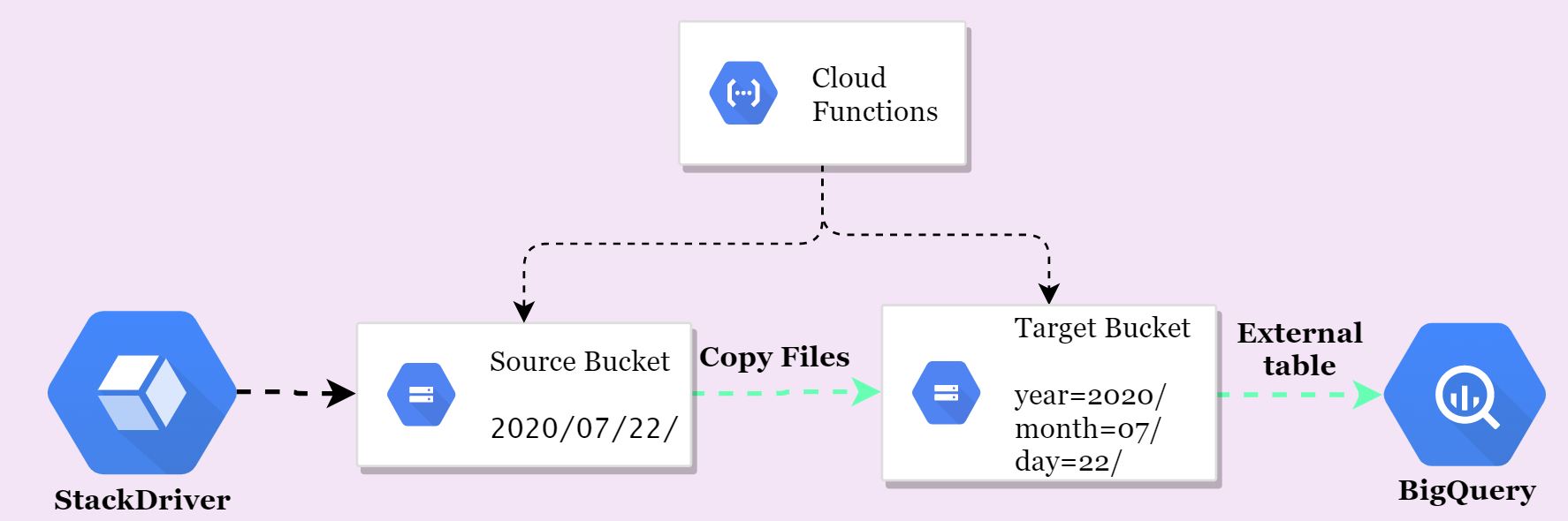 GCP Convert StackDriver Log Sink As Hive Partition In GCS