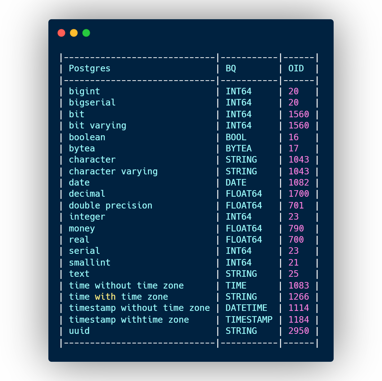 Airflow Custom PostgreSQL To Google Cloud Storage Operator